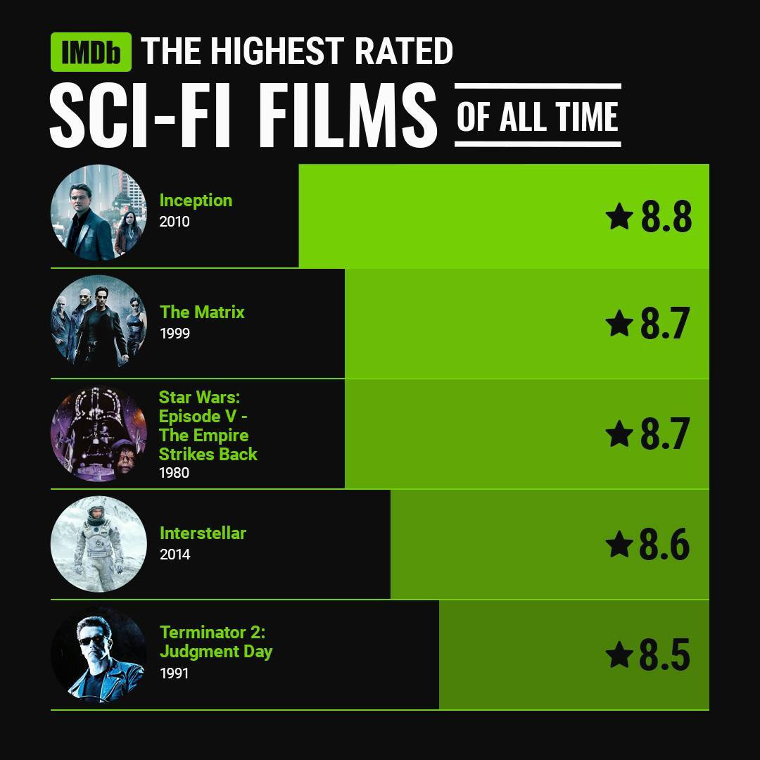 Terminator 2 Is One of IMDb's Highest Rated Sci-Fi Films of All Time